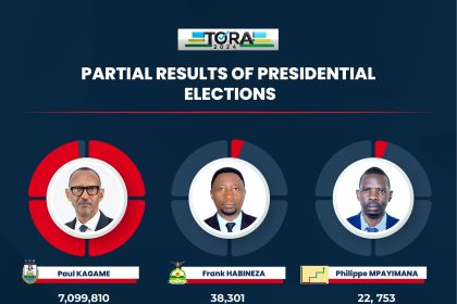 Rwanda: Incumbent President Paul Kagame Leads In Partial Results With 99.15%