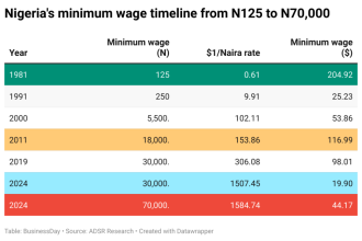 Nigeria's Government Warns Private Firms Of Jail For Underpaying Workers, Ignores Defaulting Governors