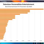 Sanyuka TV Ranked As Uganda’s Top Entertainment Hub In Latest Media Survey
