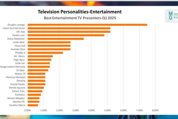 Sanyuka TV Ranked As Uganda’s Top Entertainment Hub In Latest Media Survey