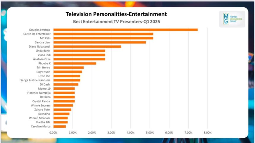 Sanyuka TV Ranked As Uganda’s Top Entertainment Hub In Latest Media Survey