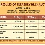 Bank Of Uganda Releases Government Securities Treasury Bills Auction Results