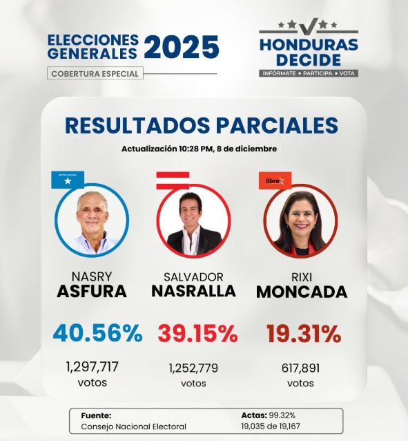 Honduras Resumes Vote Tallying As U.S President Donald Trump Backed Candidate Maintains Slim Lead